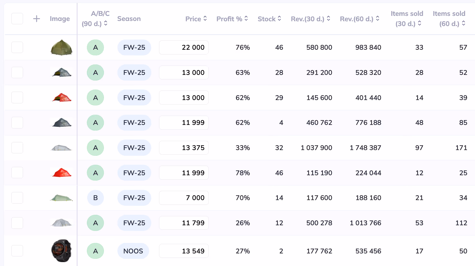 Assortment view grouped and compared to reveal pricing opportunities