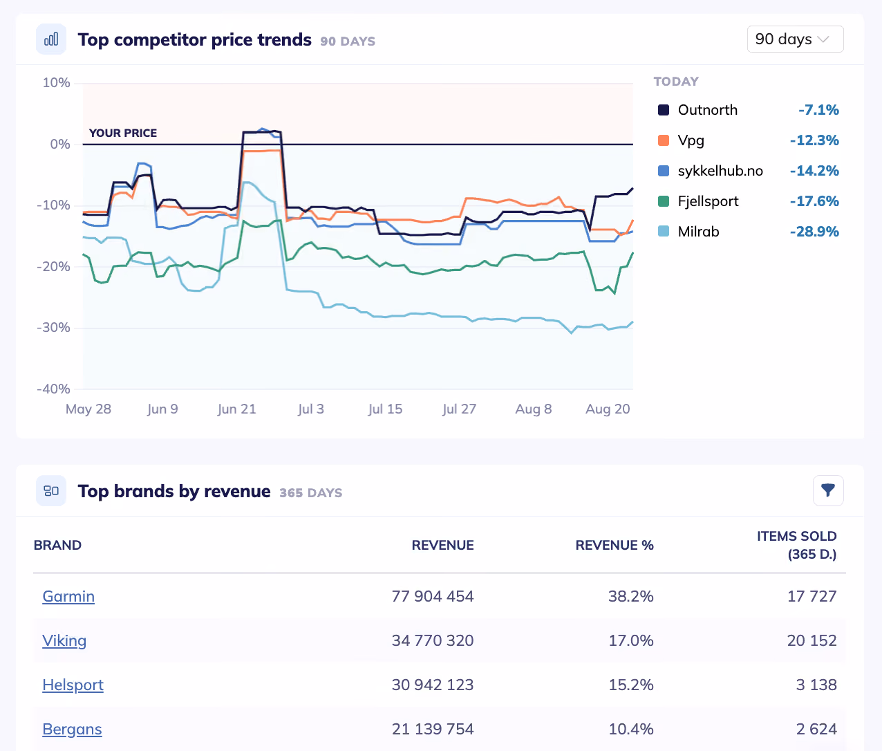 Dashboard showing everyday pricing and campaigns in one view
