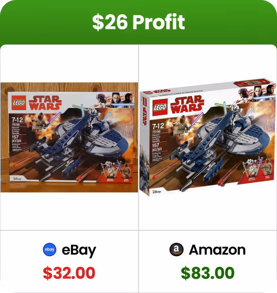 Comparison showing a LEGO Star Wars set priced at $32 on eBay and $83 on Amazon, with a $26 profit highlighted.