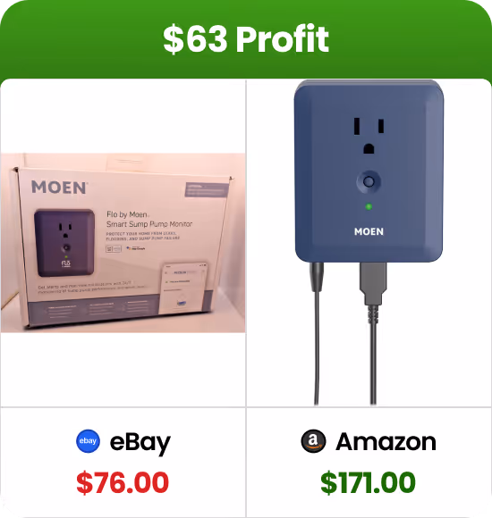 Comparison of Moen Flo Smart Sump Pump Monitor prices showing $76 on eBay and $171 on Amazon with a $63 profit highlighted at the top.