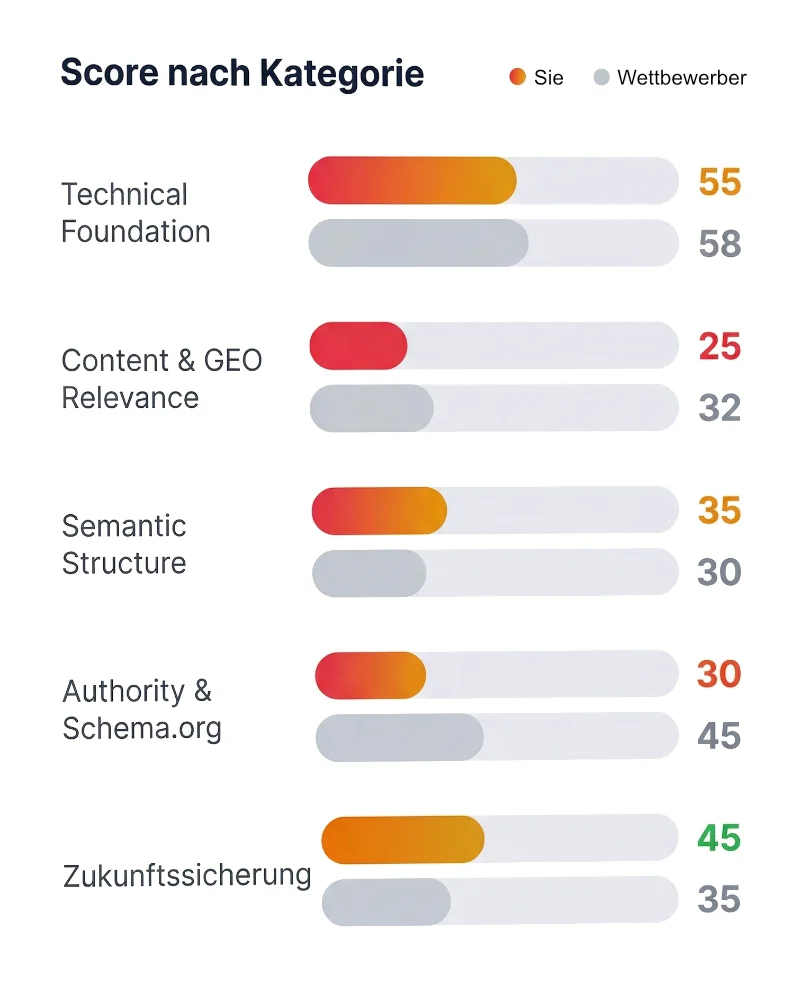 Balkendiagramm zeigt Scores in Kategorien: Technical Foundation Sie 55, Wettbewerber 58; Content & GEO Relevance Sie 25, Wettbewerber 32; Semantic Structure Sie 35, Wettbewerber 30; Authority & Schema.org Sie 30, Wettbewerber 45; Zukunftssicherung Sie 45, Wettbewerber 35.