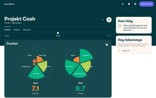 Goodfeeds plattform för kund- och projektuppföljning