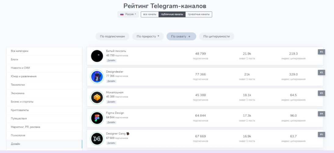 Подбираем каналы для продвижения с помощью TGStat