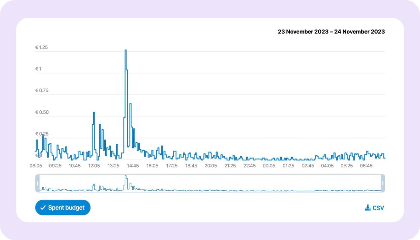 аналитика telegram ads
