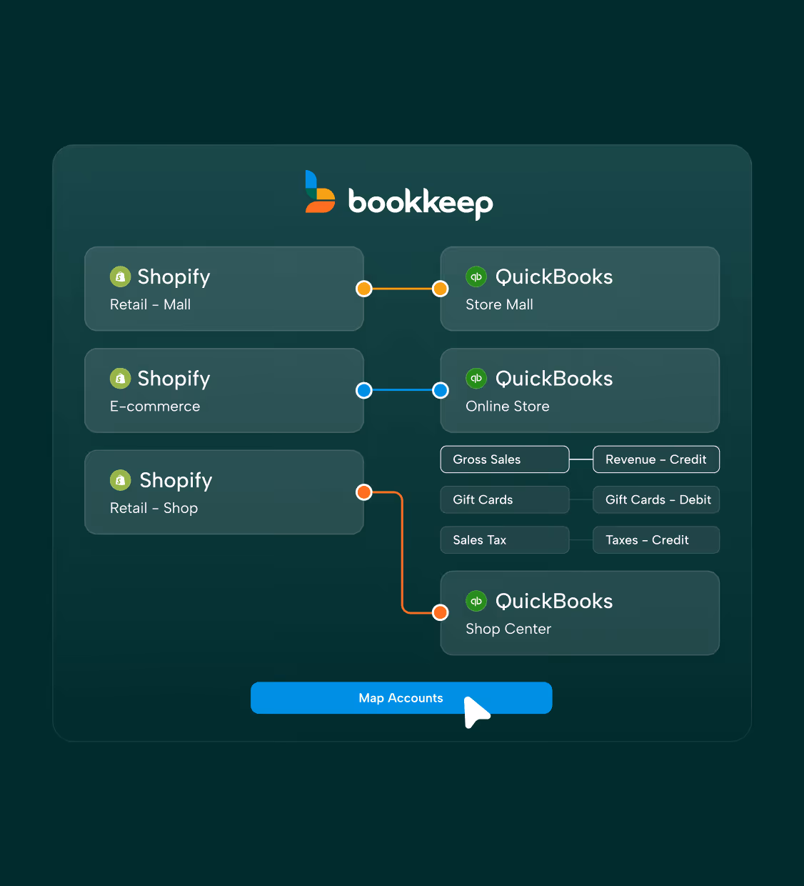 Diagram showing connections between Shopify accounts for Retail Mall, E-commerce, and Retail Shop, mapped to QuickBooks accounts for Store Mall, Online Store, and Shop Center with labels for Gross Sales, Gift Cards, Sales Tax, Revenue - Credit, Gift Cards - Debit, and Taxes - Credit under the Bookkeep branding and a blue 'Map Accounts' button with a cursor.
