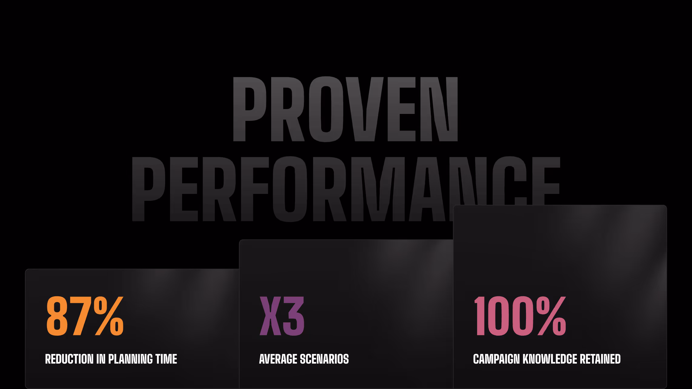 Proven performance statistics showing 87% reduction in planning time, 3 times average scenarios, and 100% campaign knowledge retained.
