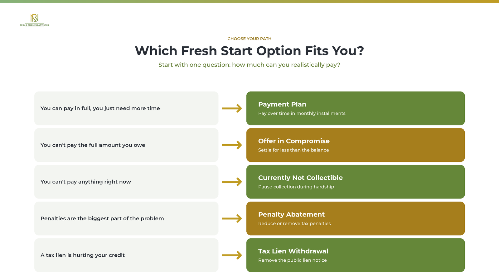 Decision chart matching each IRS Fresh Start relief option to how much a taxpayer can afford to pay.