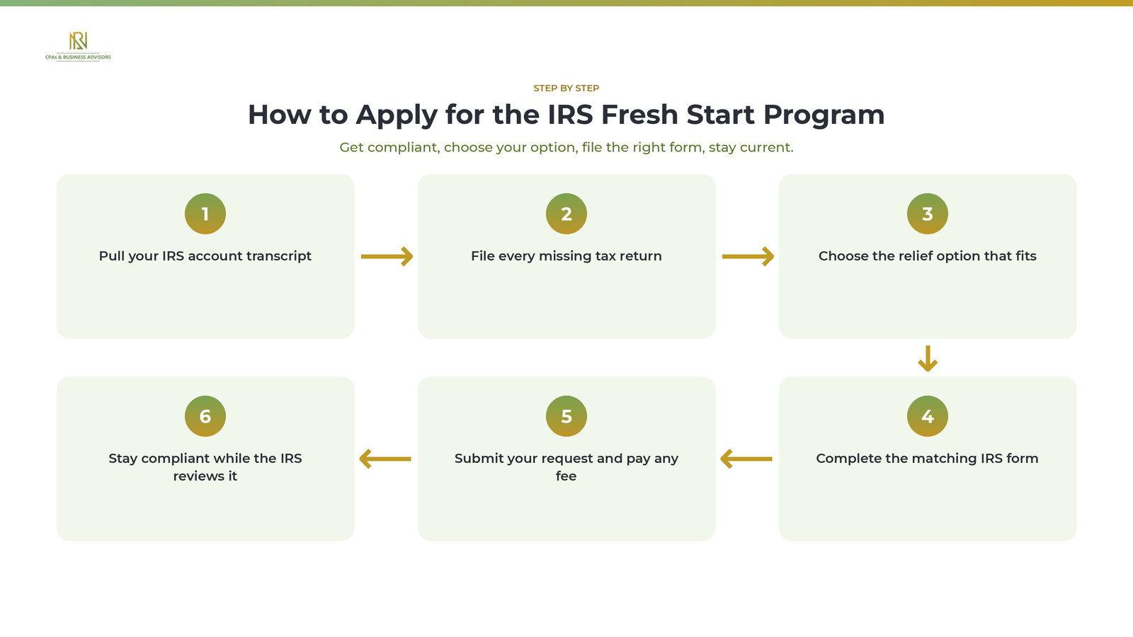 Six-step diagram showing how to apply for the IRS Fresh Start Program, from pulling your transcript to staying compliant.