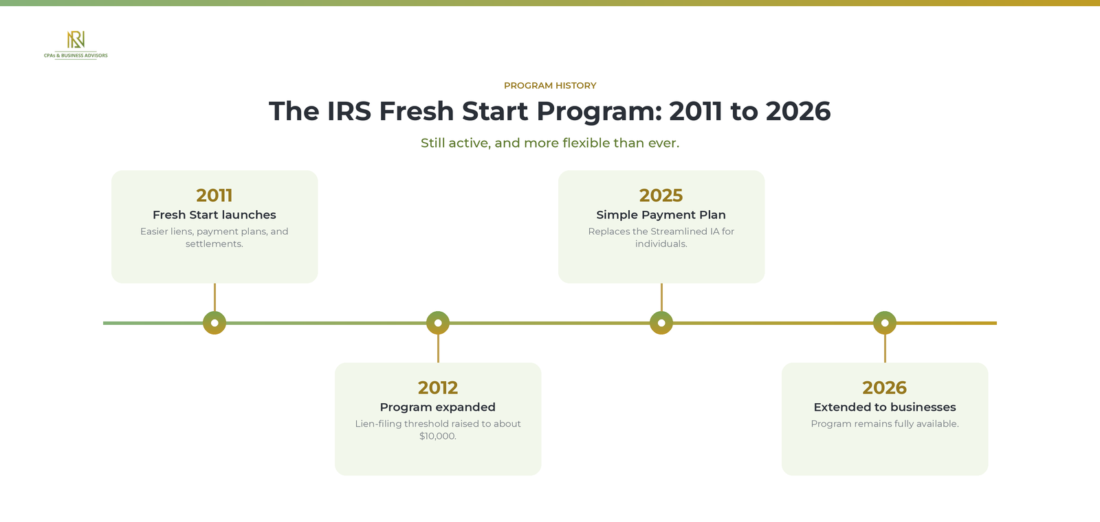 Timeline of the IRS Fresh Start Program from its 2011 launch to 2025 and 2026 updates, showing it is still available.