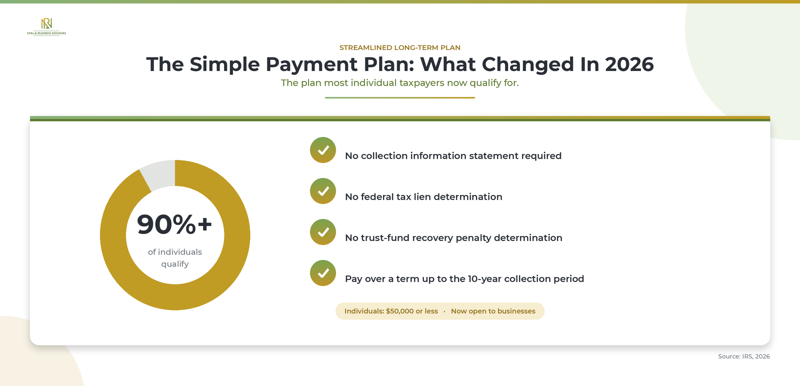 IRS Simple Payment Plan eligibility