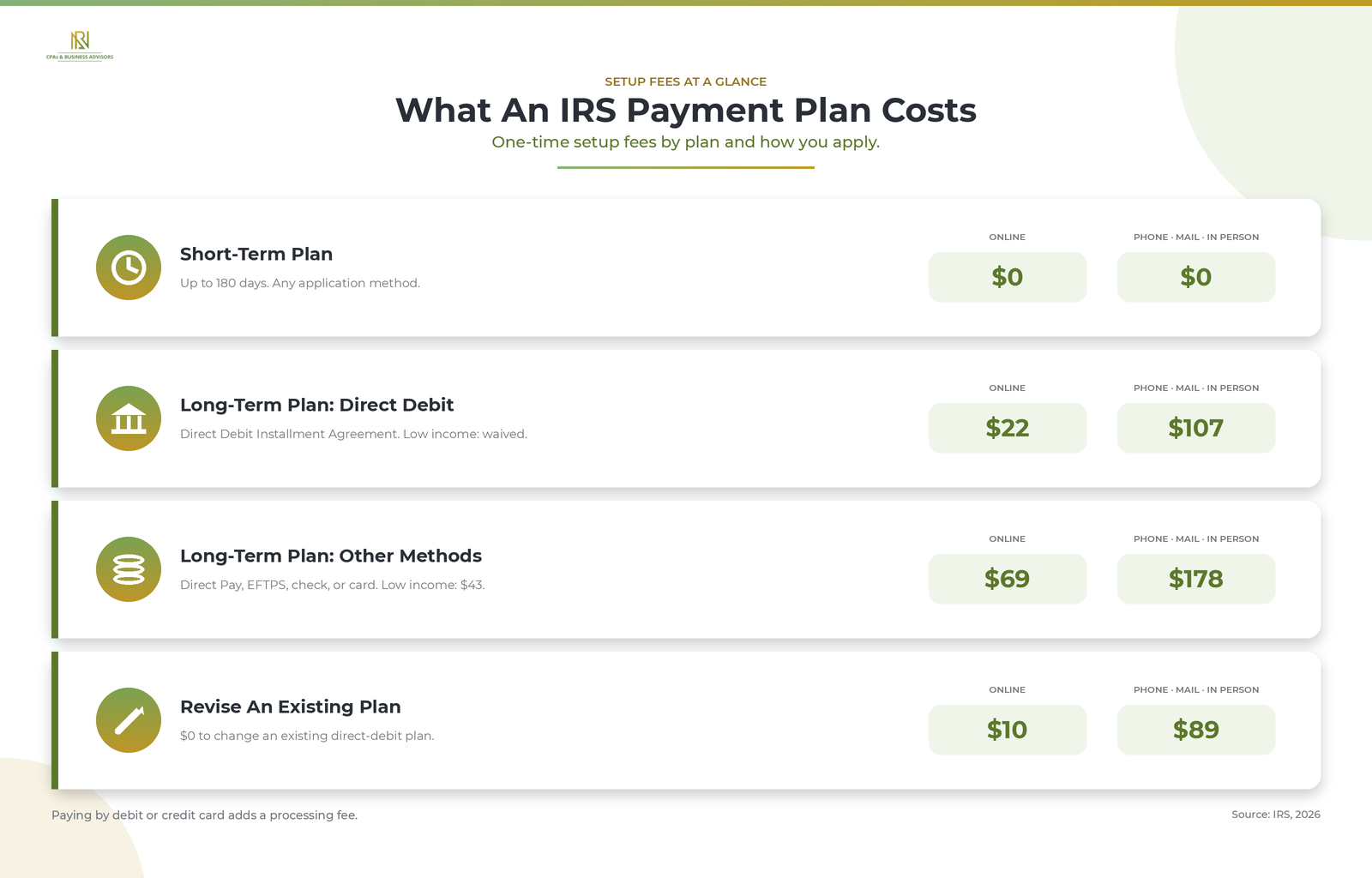 IRS payment plan setup fees