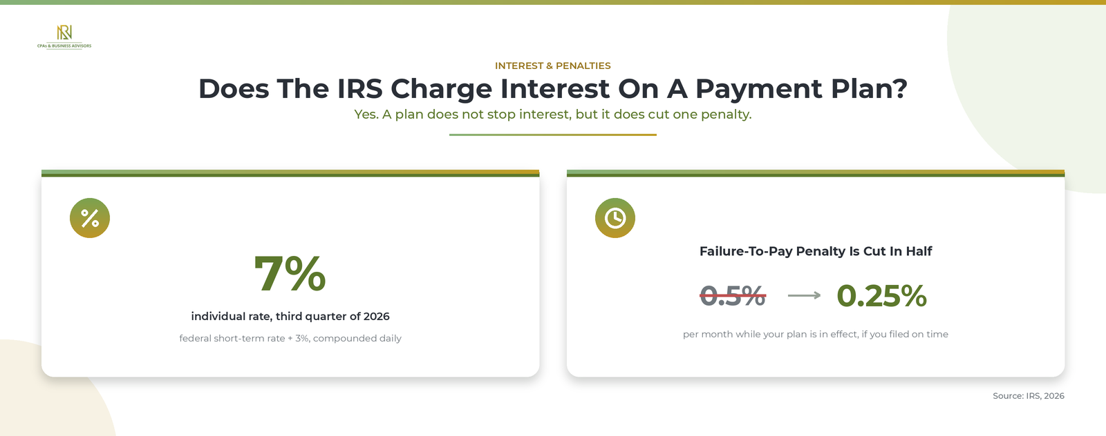 IRS payment plan interest rate