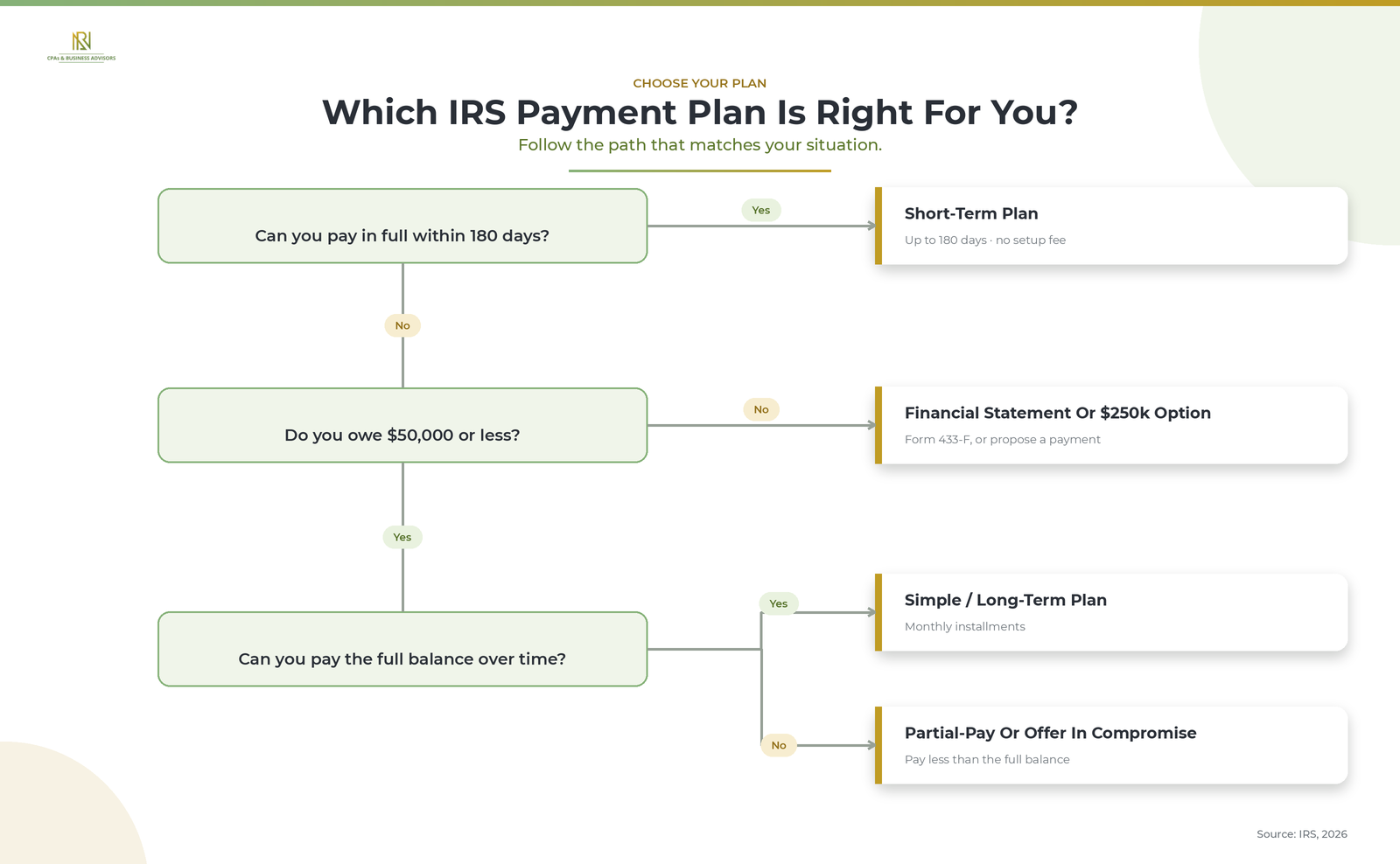 Flowchart for choosing an IRS payment plan
