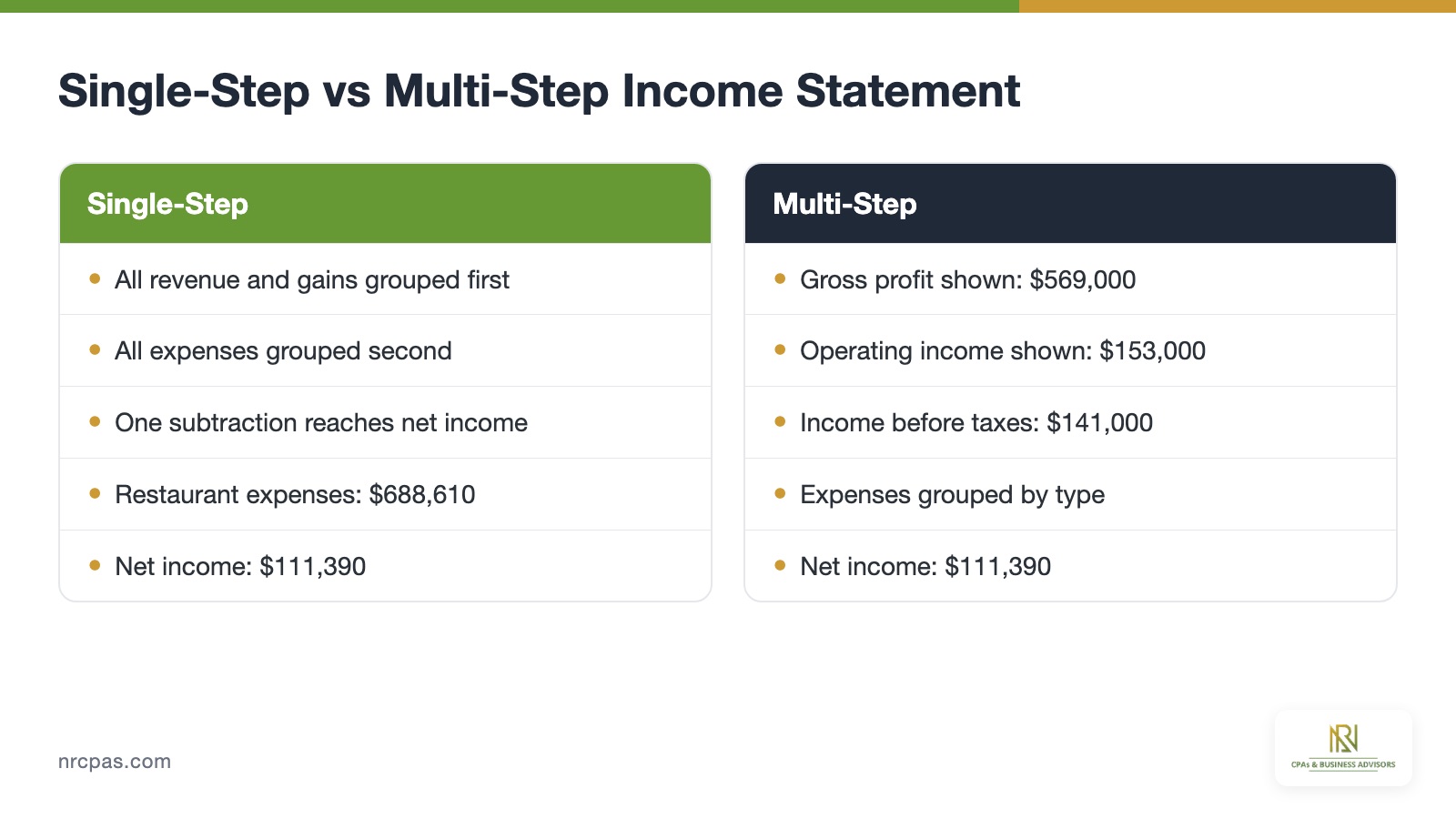 Single-step versus multi-step income statement format comparison, revenue, gross profit, operating income and net income lines