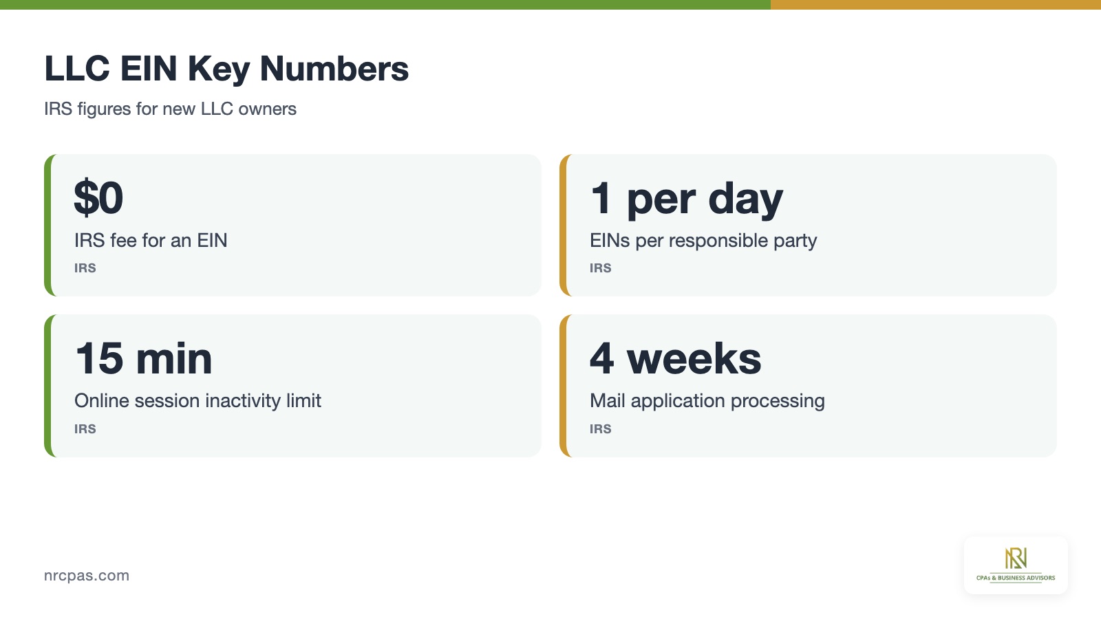 EIN key numbers for LLC owners, free IRS fee, one EIN per day, 15 minute session, and 4 week mail processing