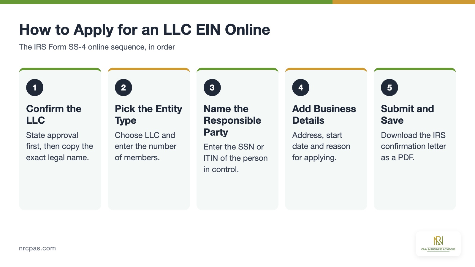 Five steps to apply for an LLC EIN online with IRS Form SS-4, legal name, responsible party, entity type and confirmation letter