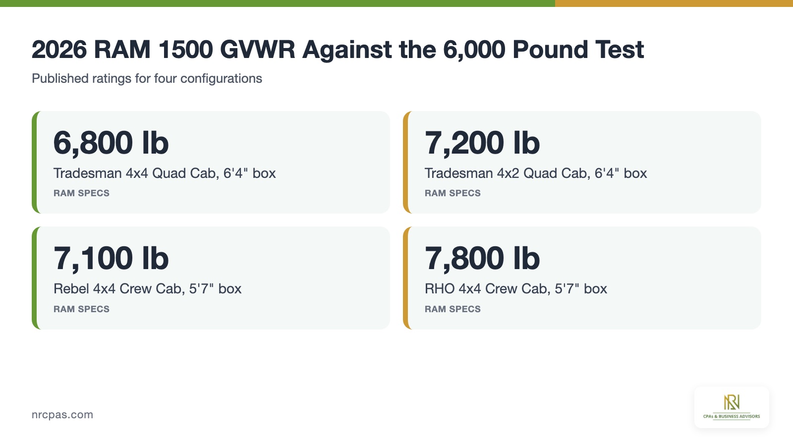 2026 RAM 1500 GVWR range from 6,800 to 7,800 pounds compared with the IRS 6,000 pound threshold for heavy vehicles
