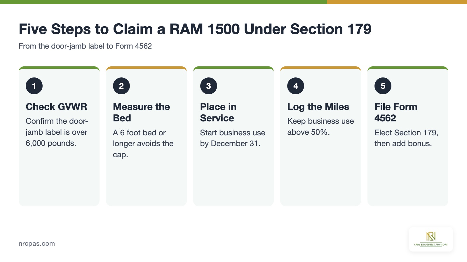Five steps to claim a RAM 1500 under Section 179 including GVWR check, bed measurement, in-service date and Form 4562