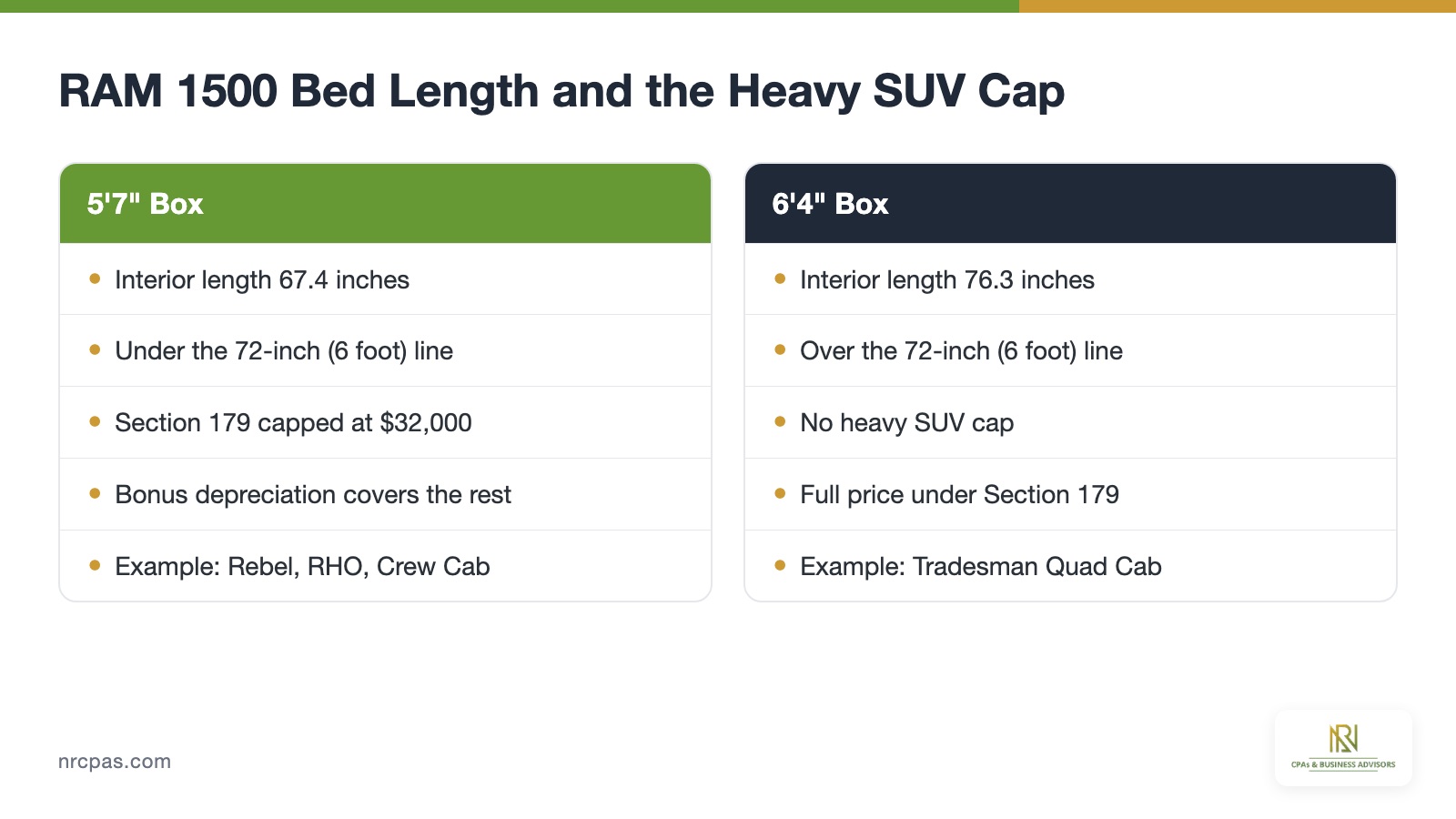 RAM 1500 5'7 inch box versus 6'4 inch box compared on bed length, heavy SUV cap and Section 179 deduction