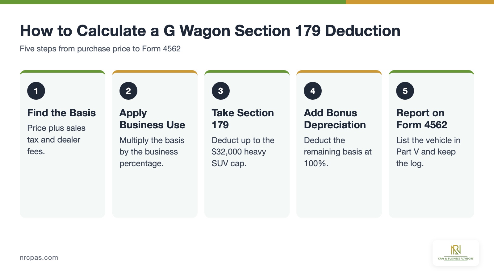 Five steps to calculate a G Wagon Section 179 deduction, cost basis, business use percentage, $32,000 cap, bonus depreciation, Form 4562