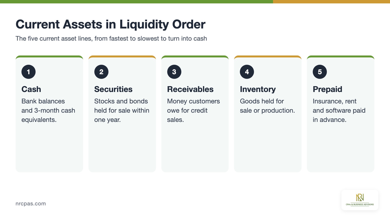 Current assets listed in liquidity order on a balance sheet from cash to marketable securities, receivables, inventory and prepaid expenses