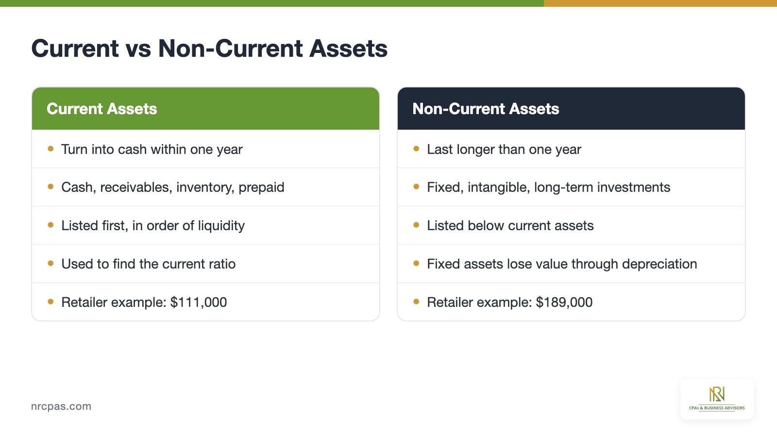 Current assets versus non-current assets comparison of time frame, examples, liquidity and balance sheet position