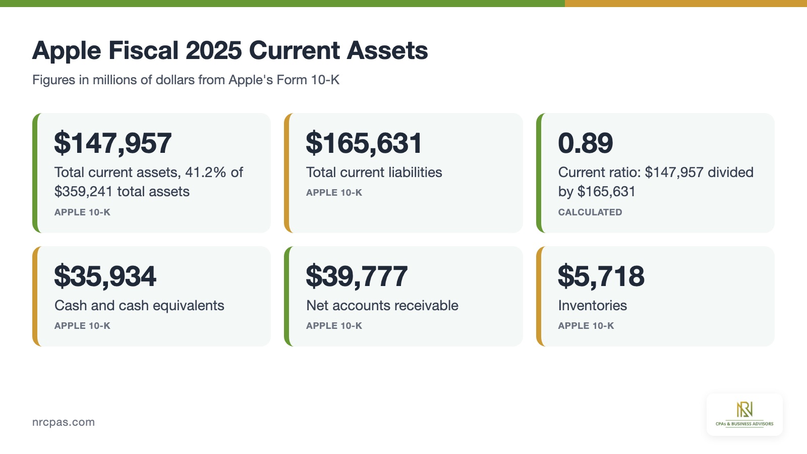 Apple fiscal 2025 balance sheet current assets, current liabilities and current ratio with cash, receivables and inventory amounts