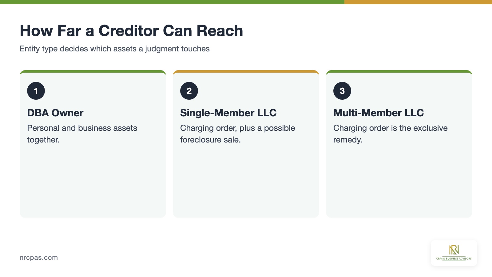Creditor reach comparison for DBA sole proprietor, single-member LLC and multi-member LLC, covering personal assets and charging orders