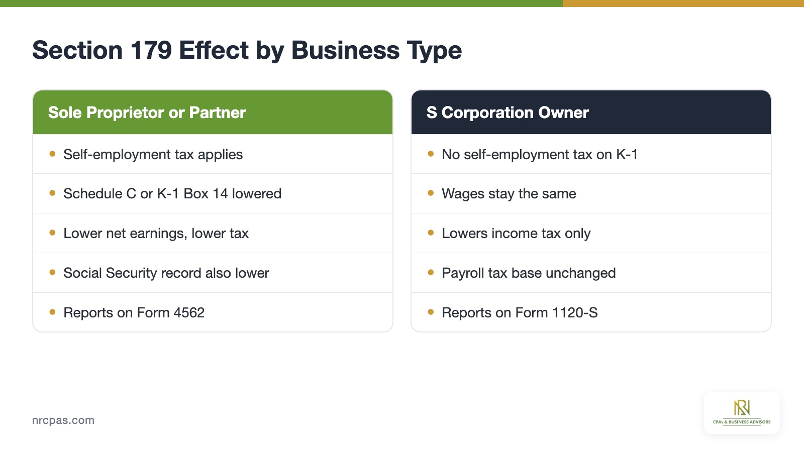 Section 179 effect on self-employment tax for sole proprietors and partners compared with S corporation shareholders K-1 income