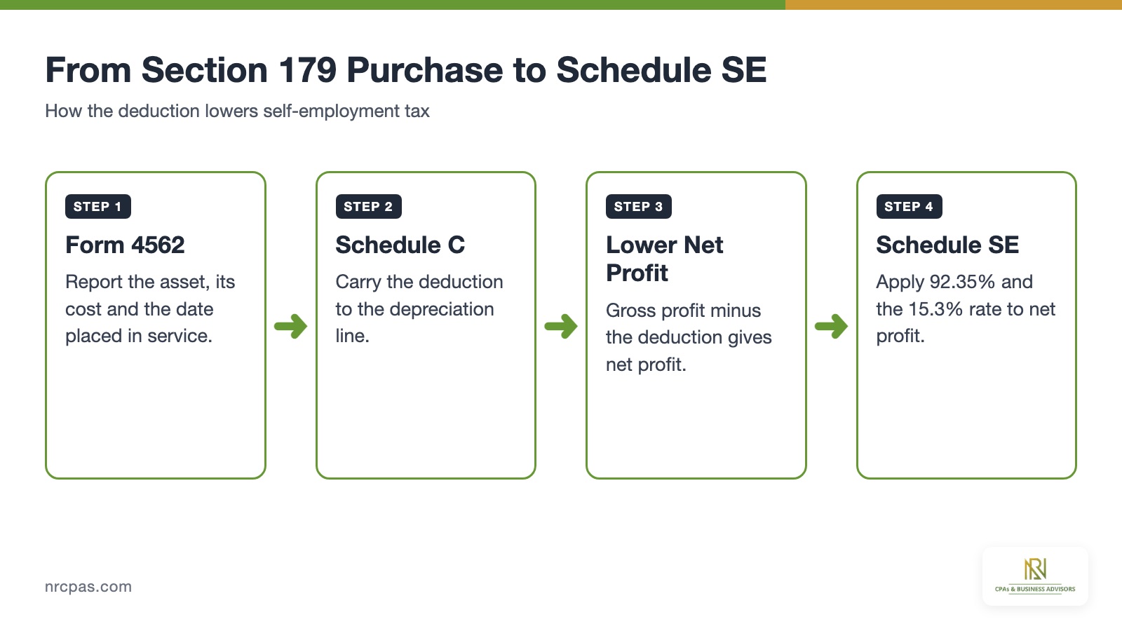 Section 179 deduction flow from Form 4562 to Schedule C net profit to Schedule SE self-employment tax for sole proprietors