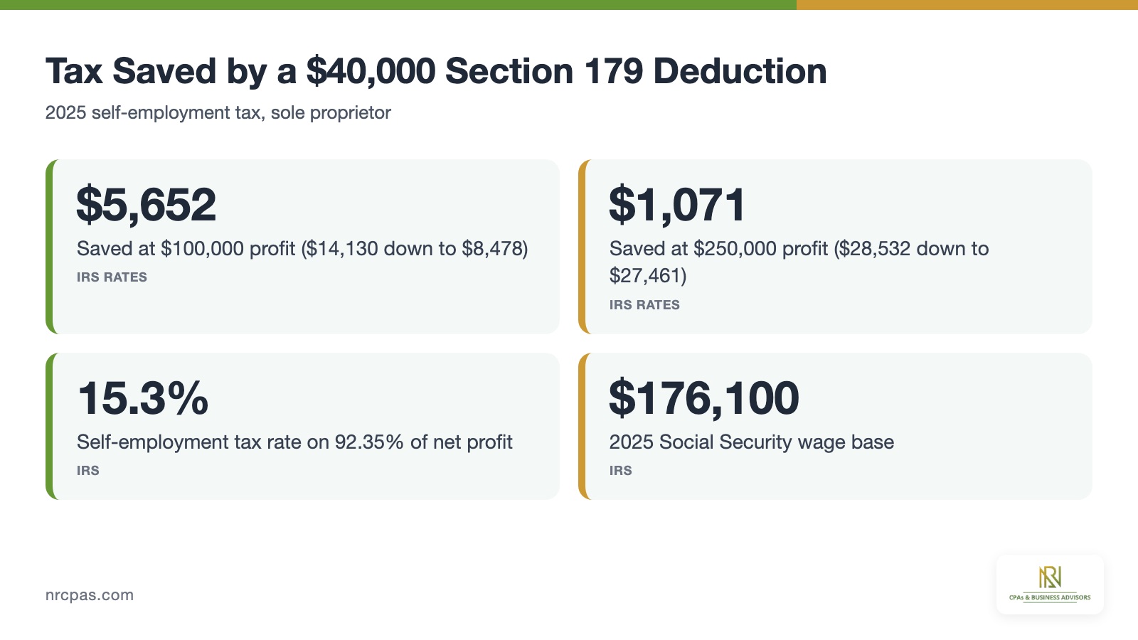 2025 self-employment tax savings from a $40,000 Section 179 deduction at $100,000 and $250,000 profit with Social Security wage base