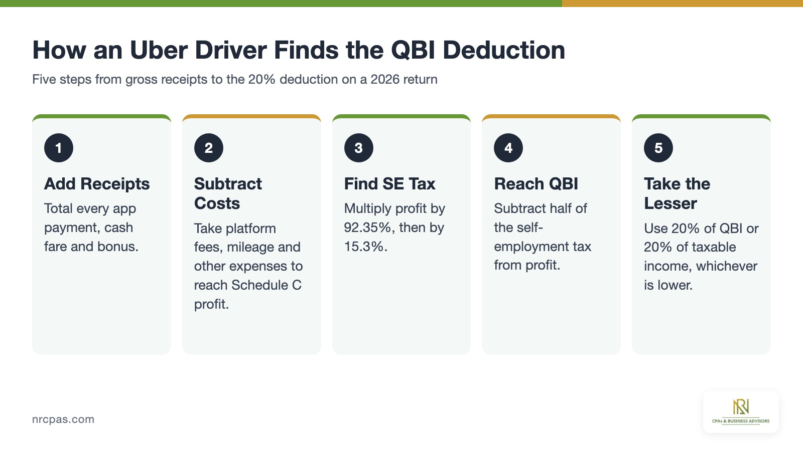 Uber driver QBI calculation steps from gross receipts and expenses to Schedule C profit, self-employment tax and the QBI deduction