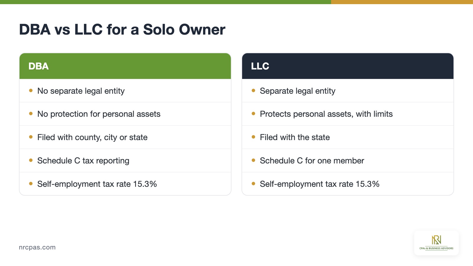 DBA versus LLC comparison for a sole proprietor covering liability protection, legal entity status, filing office and self-employment tax