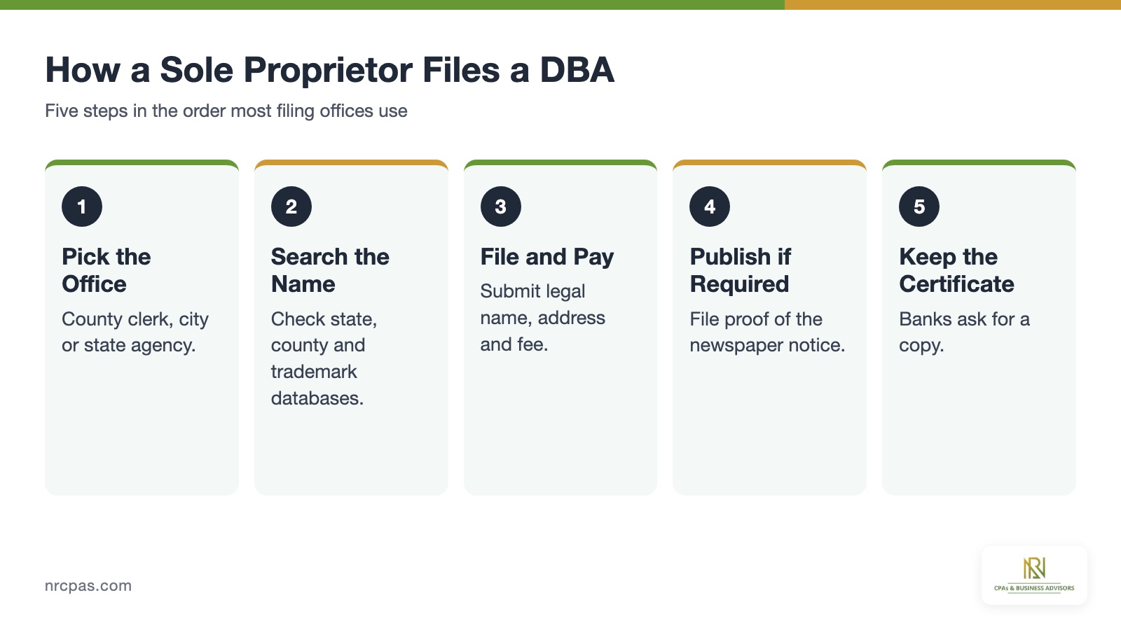 Five step DBA filing process for a sole proprietor covering office choice, name and trademark search, filing fee, newspaper notice and certificate