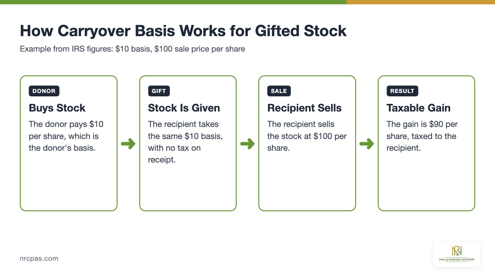 Carryover basis flow for gifted stock showing donor basis $10 per share, sale at $100 per share and $90 taxable gain per share