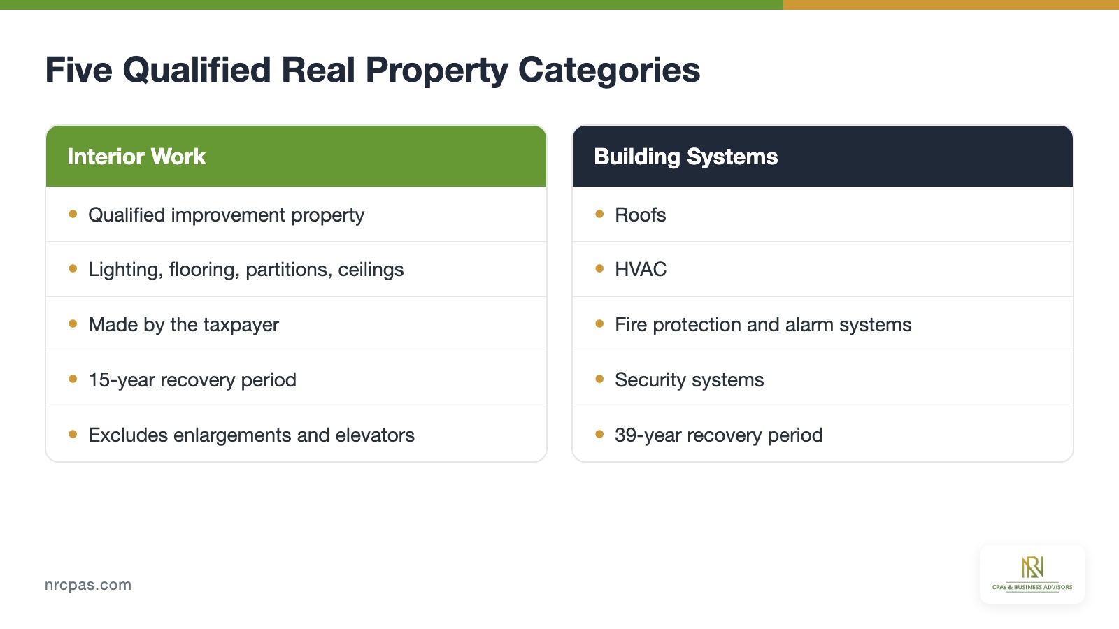 Five qualified real property categories for Section 179, qualified improvement property, roofs, HVAC, fire protection and security systems