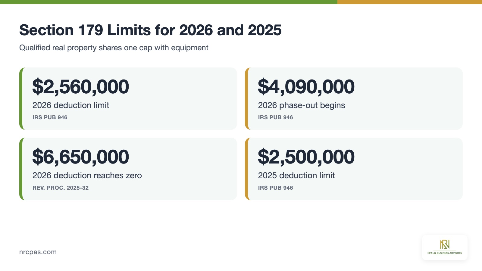 2026 Section 179 limit of $2,560,000, phase-out start $4,090,000, zero point $6,650,000 and 2025 limit $2,500,000