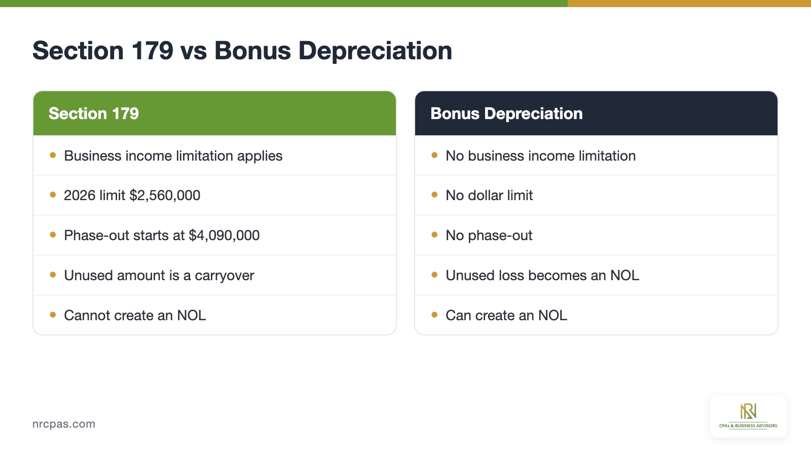 Section 179 compared with bonus depreciation on income limit, carryover treatment and net operating loss creation