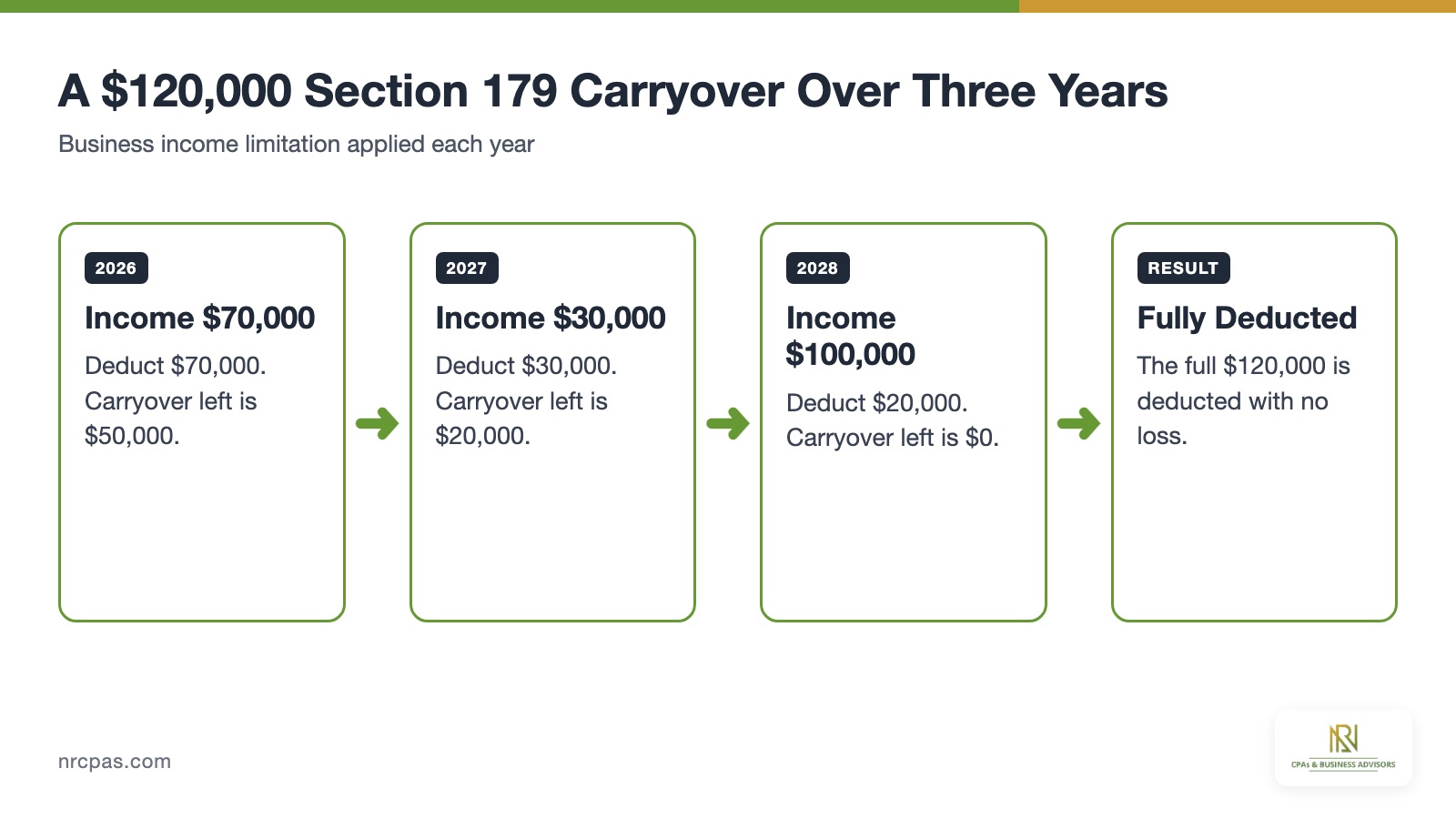 Section 179 carryover flow over three tax years showing business income limitation, deduction allowed and remaining balance