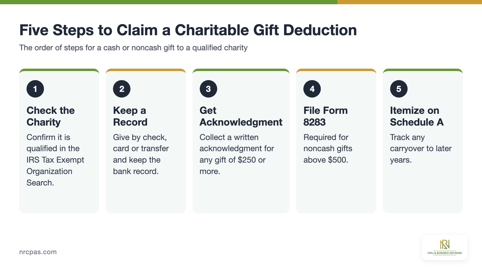 Five steps to claim a charitable gift deduction: qualified charity check, bank record, acknowledgment, Form 8283 and Schedule A