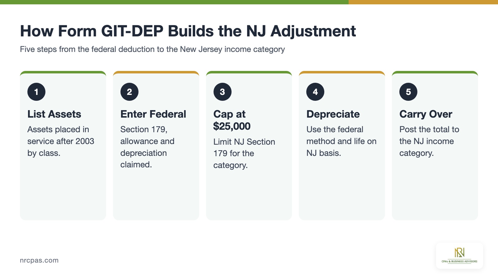 Form GIT-DEP steps for NJ depreciation adjustment, New Jersey Section 179 limit, depreciable basis and income category