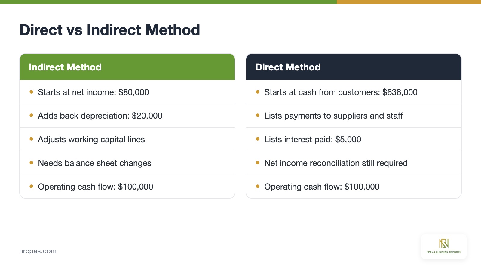 Direct method versus indirect method comparison of starting point, adjustments, reconciliation and operating cash flow result of $100,000