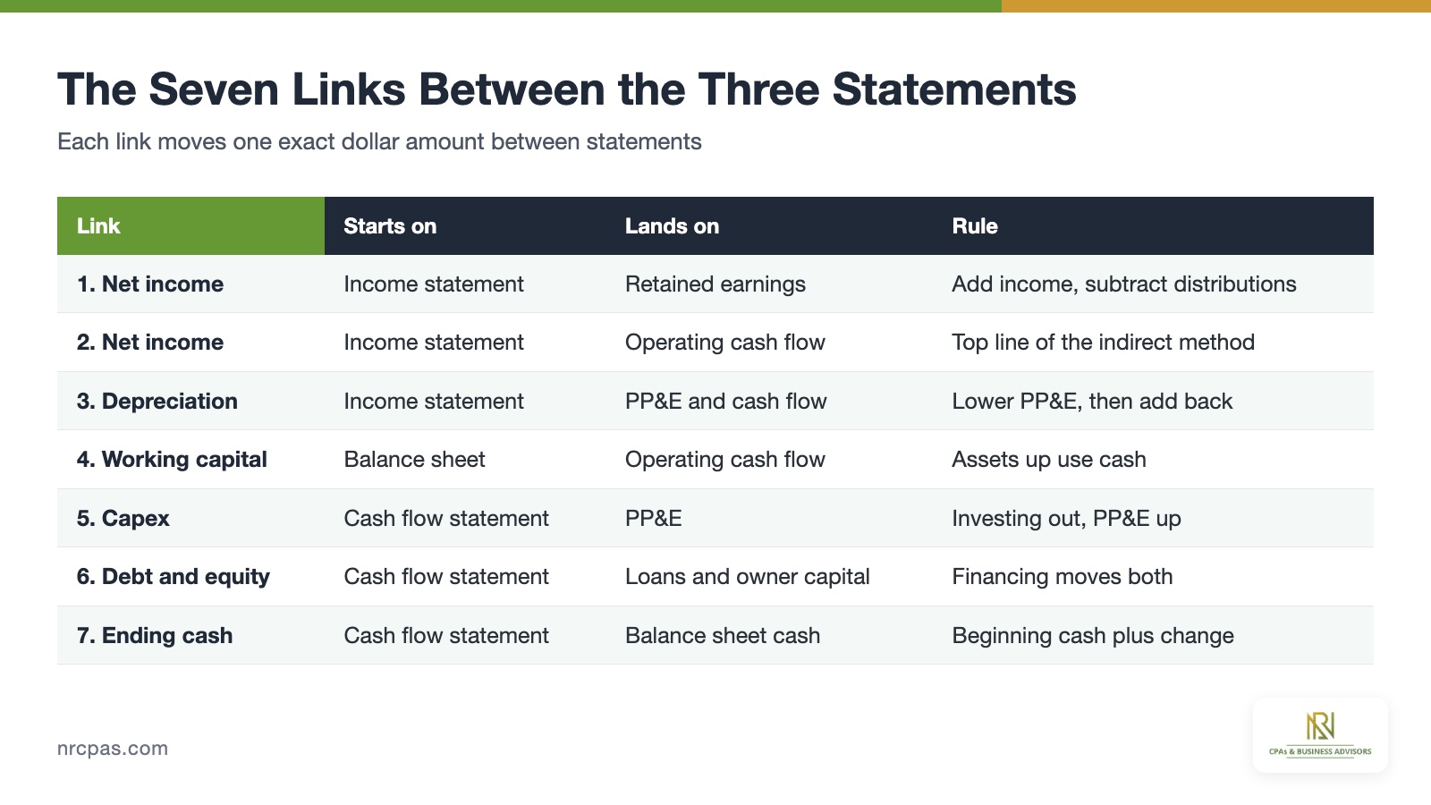 Table of seven links between income statement, balance sheet and cash flow statement including retained earnings, depreciation and ending cash