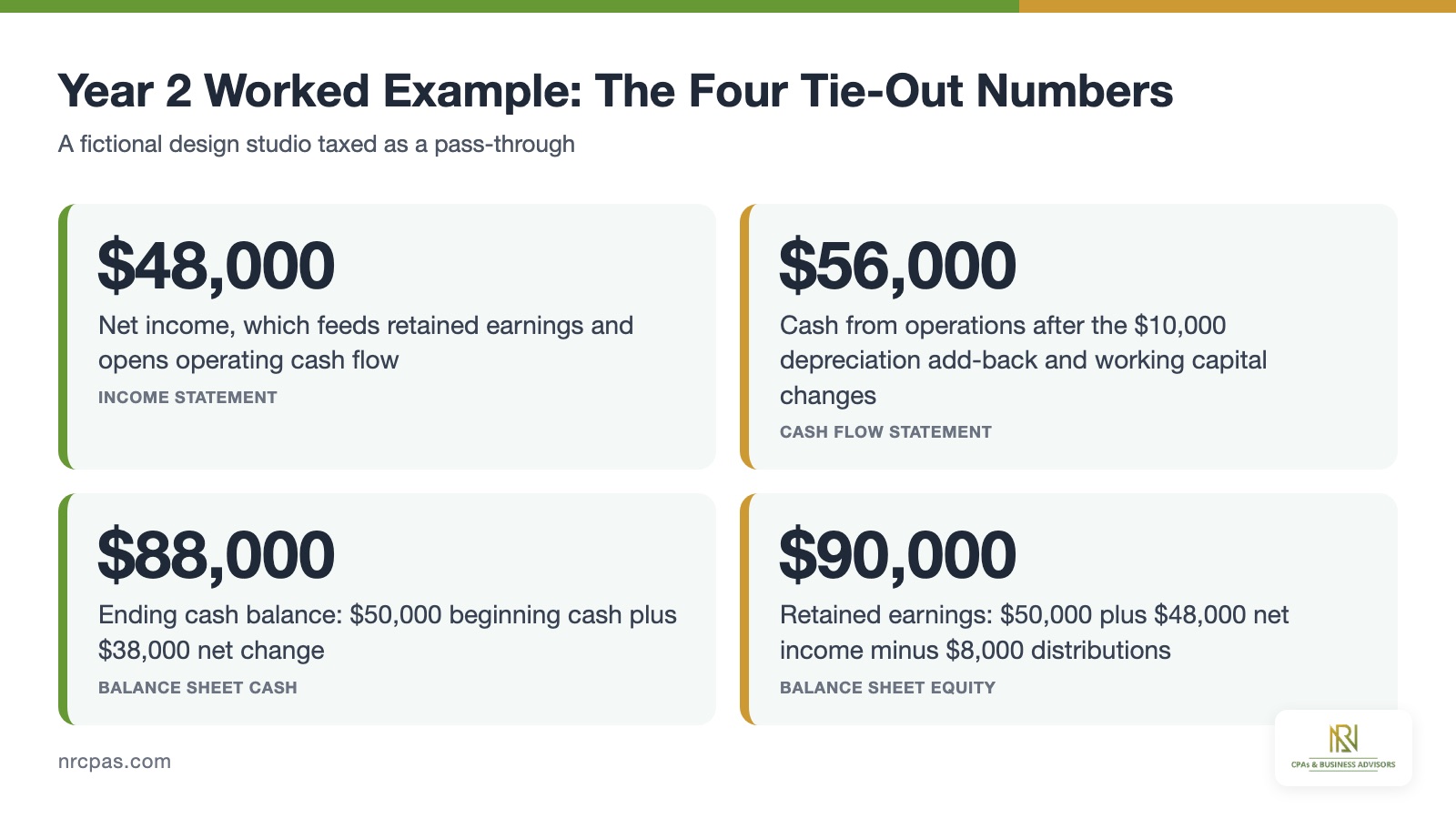 Worked example key numbers net income 48,000 cash from operations 56,000 ending cash 88,000 retained earnings 90,000 for linked statements