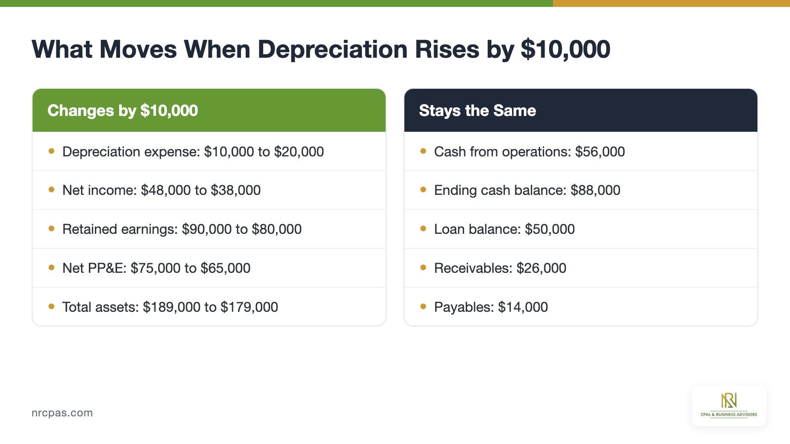 Comparison of what changes and what stays the same when depreciation rises 10,000 across income statement, balance sheet and cash flow