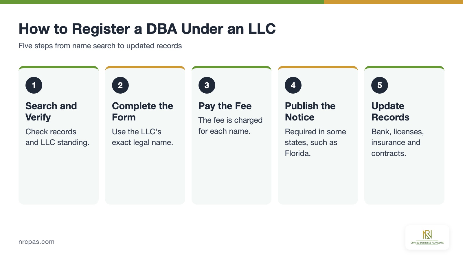 Five steps to register a DBA under an LLC: name search, form, fee, newspaper notice and records update