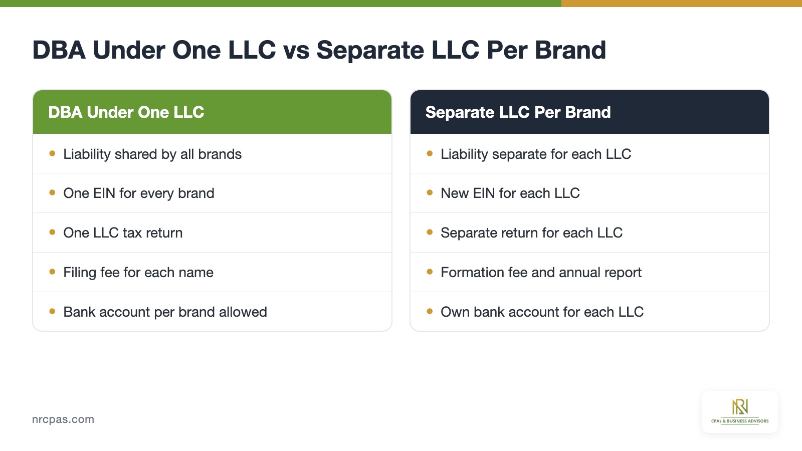 Comparison of a DBA under one LLC and a separate LLC per brand, covering liability, EIN, tax return, bank account and cost
