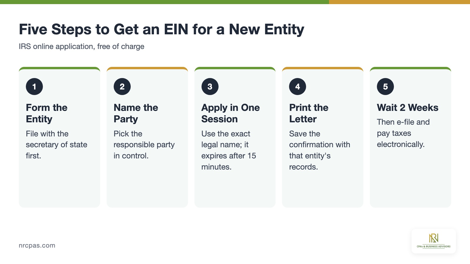 Five step EIN application checklist from state formation to responsible party, legal name, confirmation letter and e-file wait