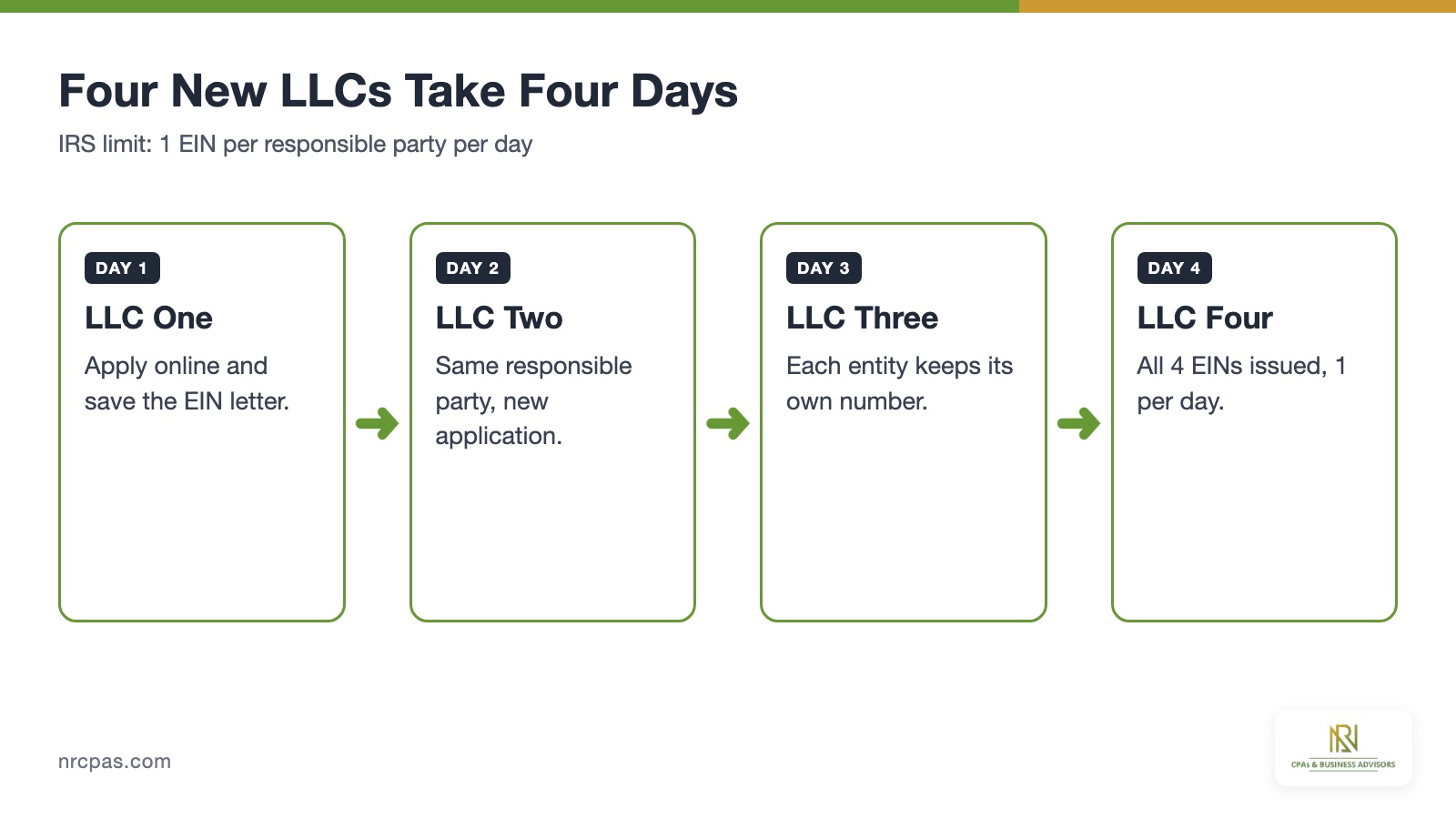 Timeline of four LLC EIN applications across four days under the IRS one EIN per responsible party per day limit