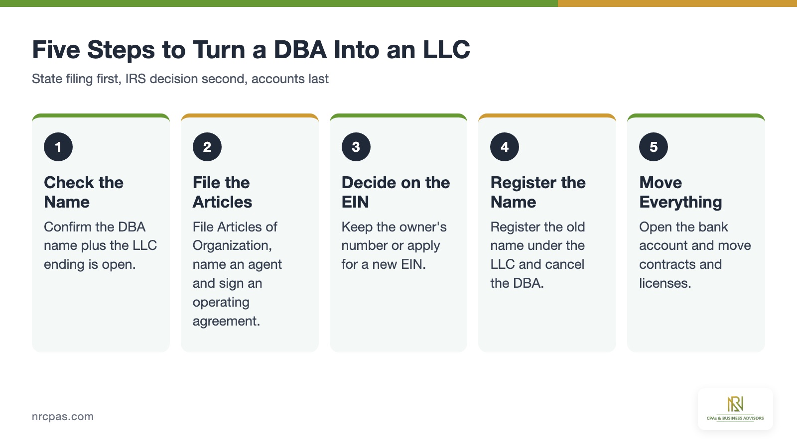 Five step checklist to turn a DBA into an LLC with name search, articles of organization, EIN decision and account transfers